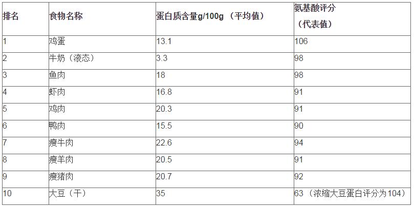排行榜十大优质蛋白食物,优质蛋白质之十佳食物排行榜