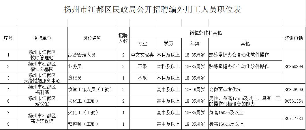 江都政府招聘最新信息,江都区民政局招聘