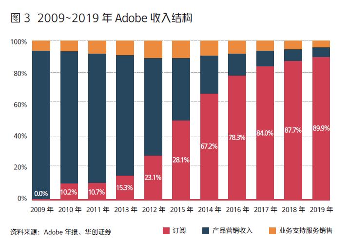 出品PS、PDF的Adobe如何成为了顶尖SaaS公司？