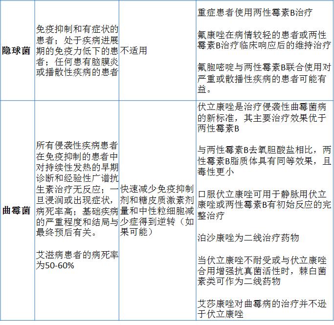 真菌性肺炎的治疗与预防，一文了解