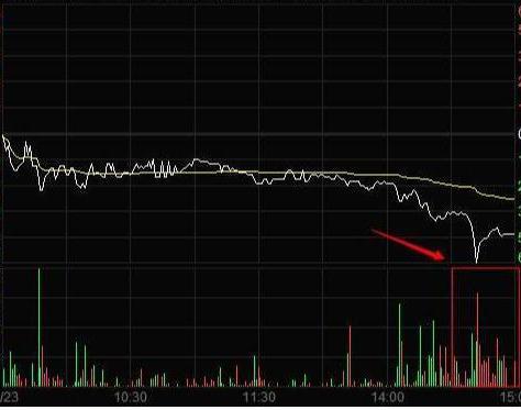 今天a股尾盘拉升意味着什么,尾盘半个小时跳水洗盘还是出货