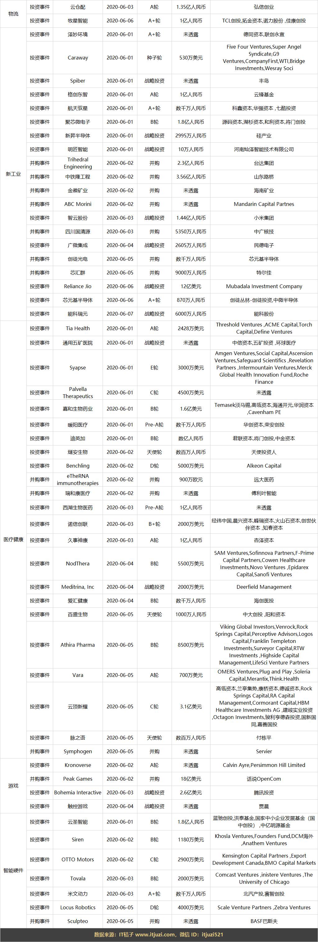 趣店花1亿美元战略投资寺库；腾讯战略投资职业培训平台职问丨IT桔子周报