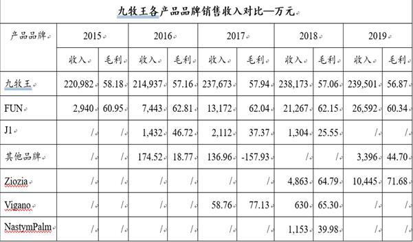 九牧王发展困境,九牧王营收现状