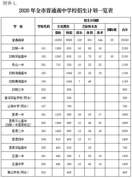 莒县2024计划招生高中,2020年莒县普通高中招生政策解读