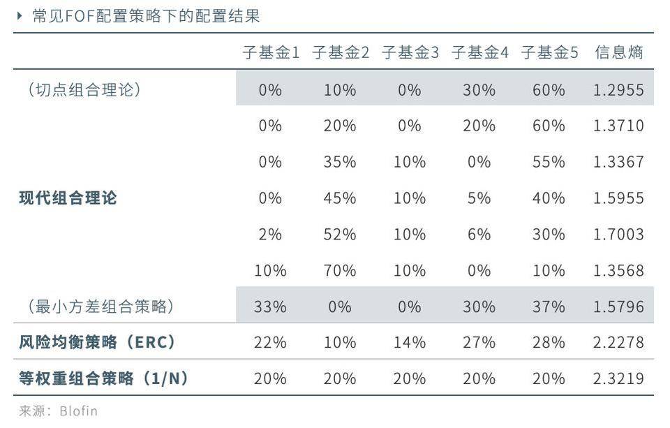 加密货币市场近期趋势讲解,传统资产配置策略加密货币市场