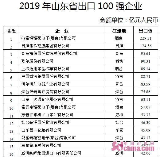 山东外贸出口企业排名,山东出口百强企业排名最新