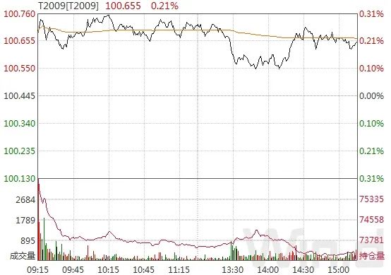 债市回暖最新消息,债市止跌的三大逻辑