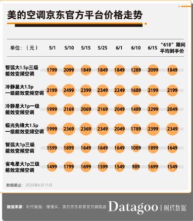 618美的空调优惠多少,美的空调618是当天最便宜吗