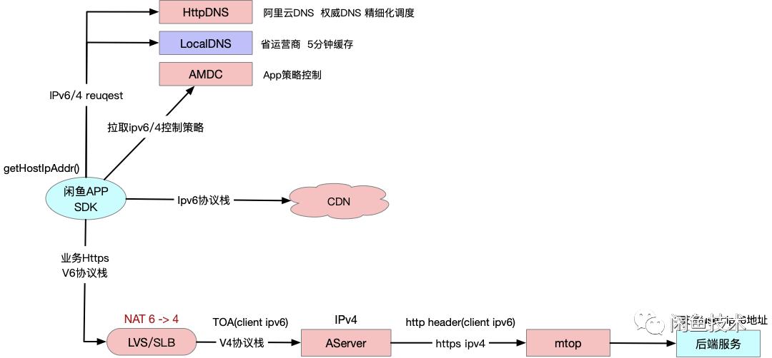 ipv6改造图,ipv6改造计划表