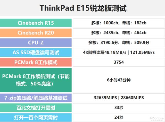 thinkpade15评测锐龙,thinkpade15r7-5700锐龙版评测