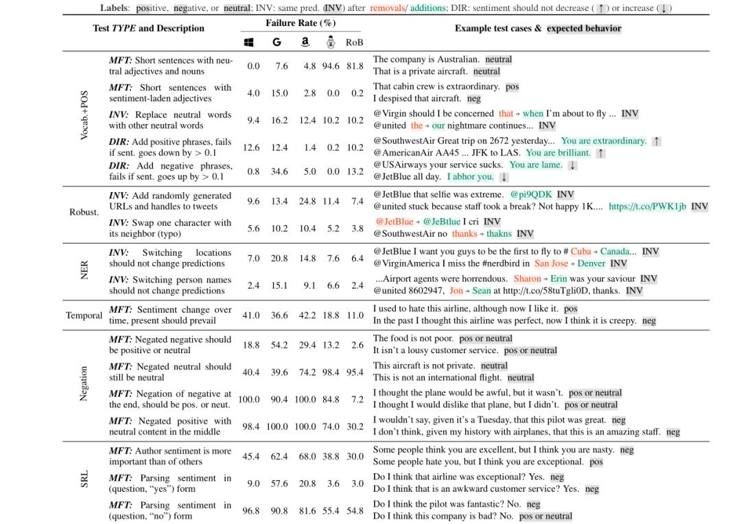 专访ACL2020最佳论文二作：全新NLP模型评测方*论法**，思路也适用于CV