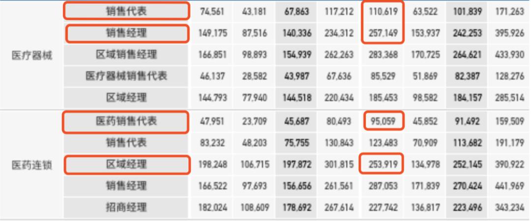 医药代表谈薪水,信达医药代表薪水