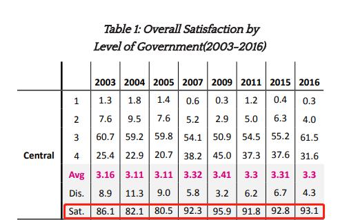 哈佛大学中国民意长期调查 (美国哈佛大学调查)