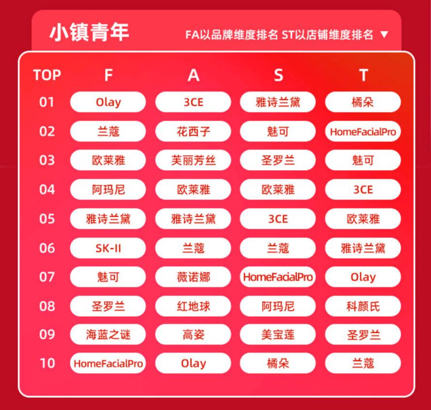 解读《天猫大快消2020年度消费者运营618榜单》：FAST指标体系下的美妆、食品行业营销启示|Morketing深度