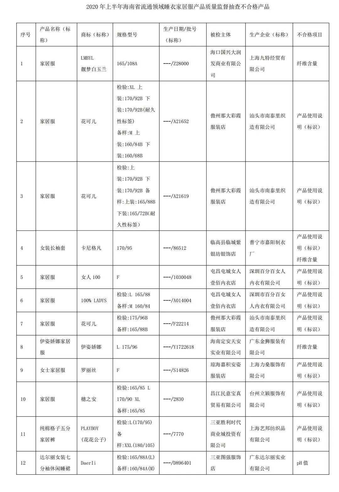 海南公布不合格食品,海南7批次抽检不合格产品公布