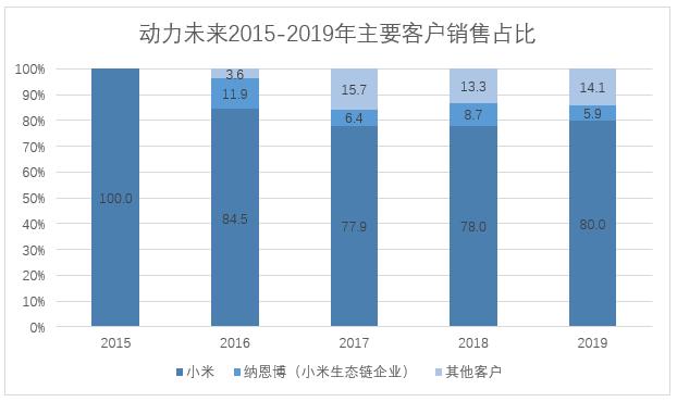 成也小米，困也小米：动力未来的风起风定「新三板的人和事系列专题（七十三）」
