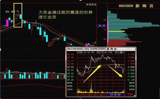 我观察了上千个成功逃顶的例子，一旦有主力资金离场，“分时图”都会出现6种信号，别再被主力套路