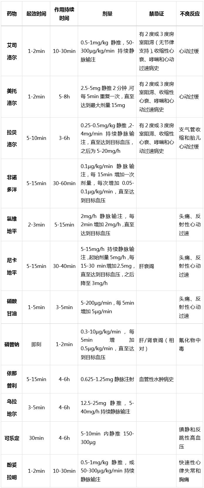 高血压急症降压最快的药物是,治疗高血压急症的常用降压药物