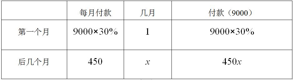 用列表法估算一元二次方程,方程组的实际应用讲解