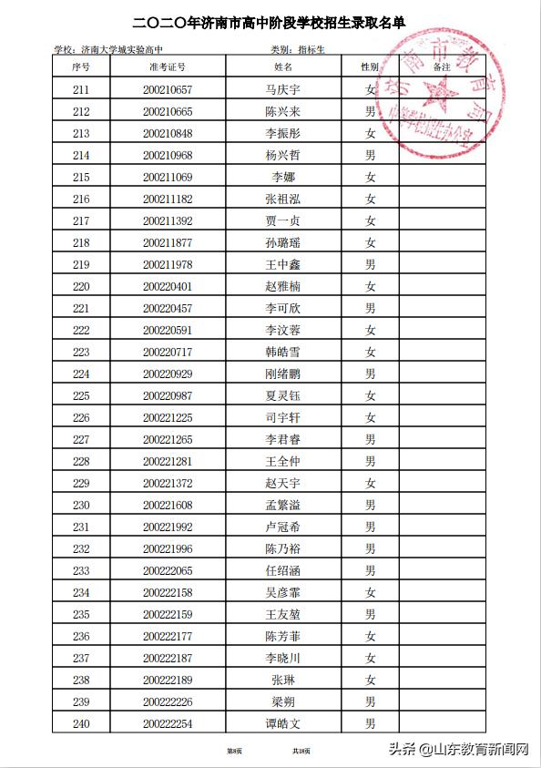 济南大学城2023高中录取实际人数,2021济南大学城实验高中高考成绩