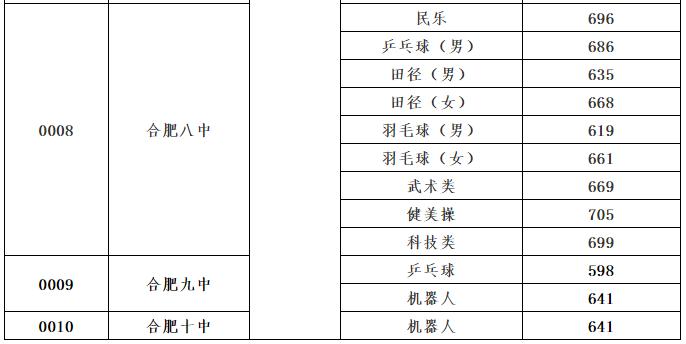 2022合肥一六八中联招预估分数线,合肥一六八联合招生录取分数线