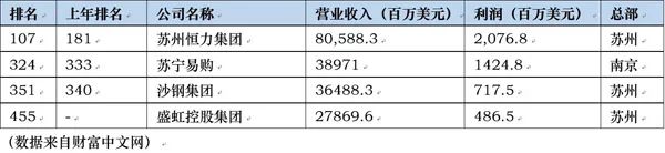 苏商企业500强名单,厉害了苏州3家企业跻身世界500强