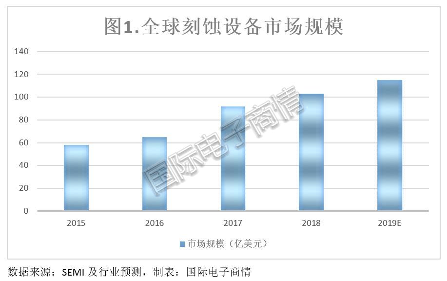 国产刻蚀设备凭什么后发赶超?