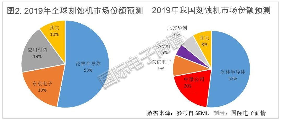 国产刻蚀设备凭什么后发赶超?