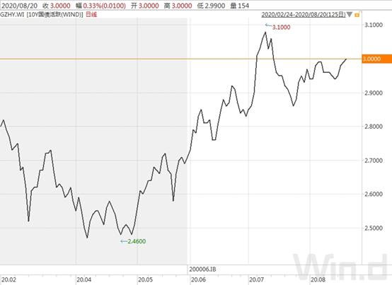 资金面逐步向宽债市整体回暖,债市调整持续何时企稳引关注