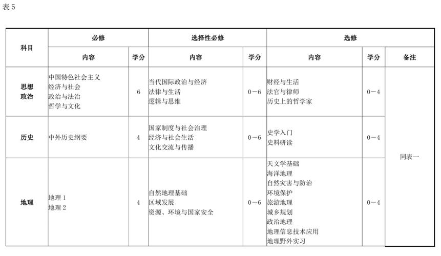 黑龙江普通高中课程设置,黑龙江省高中新课程改革