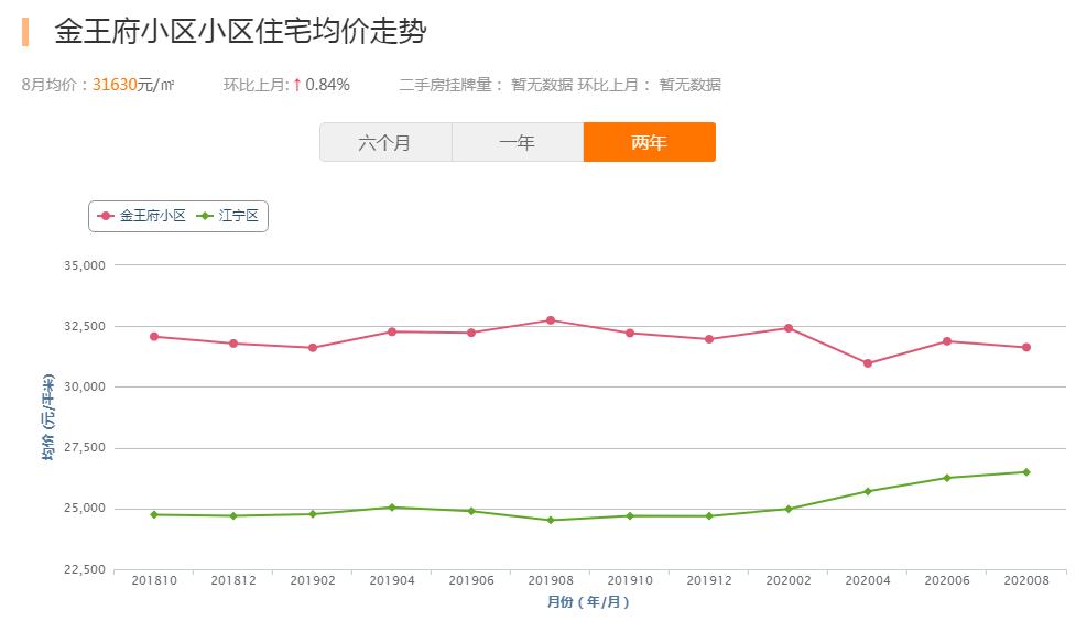 南京主城区300万学区房环境好,名校地铁周边房子升值空间大吗