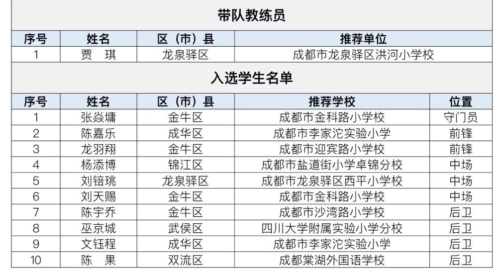 我市10名球员入选四川省青少年校园足球（小学男子甲组）最佳阵容