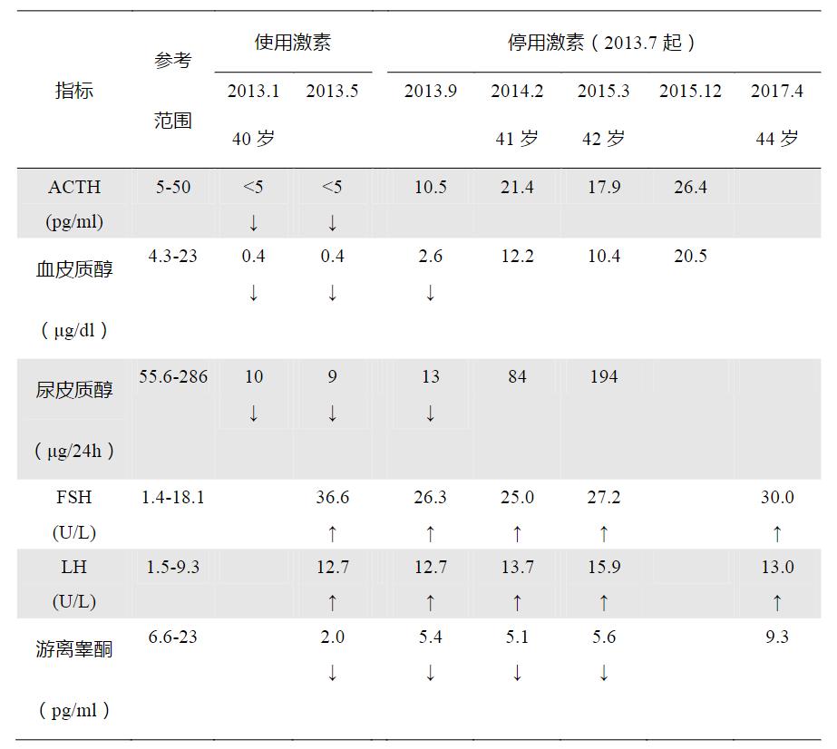 艾滋患者用药,艾滋病打激素