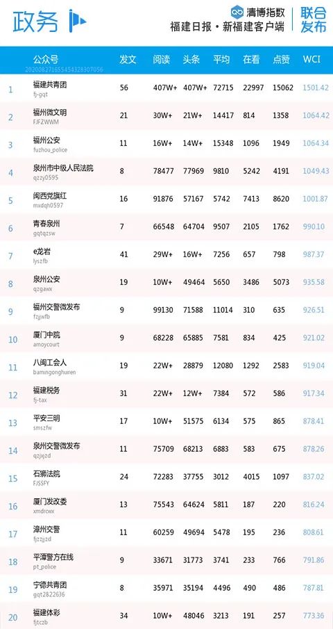 福建各市微信排名,福建省微信影响力排名