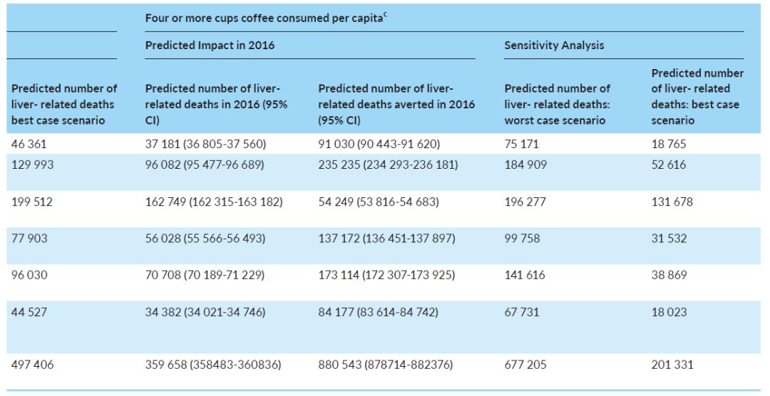 多喝咖啡能防止肝癌吗,多喝咖啡对心脏好吗
