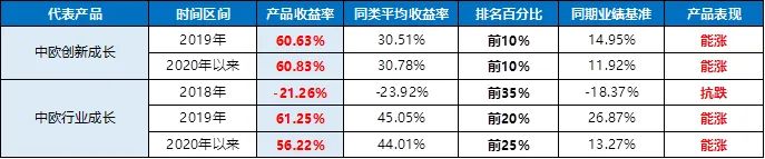 年化收益率20%,年化收益率18%是怎样