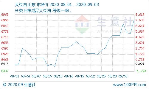 豆油棕榈油现货行情,棕榈油豆油为何大涨