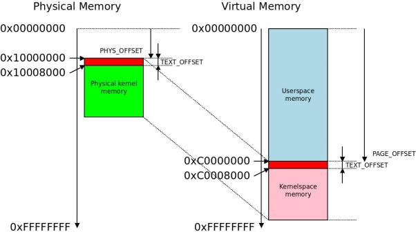 万字长文全面解密,arm内核工作原理