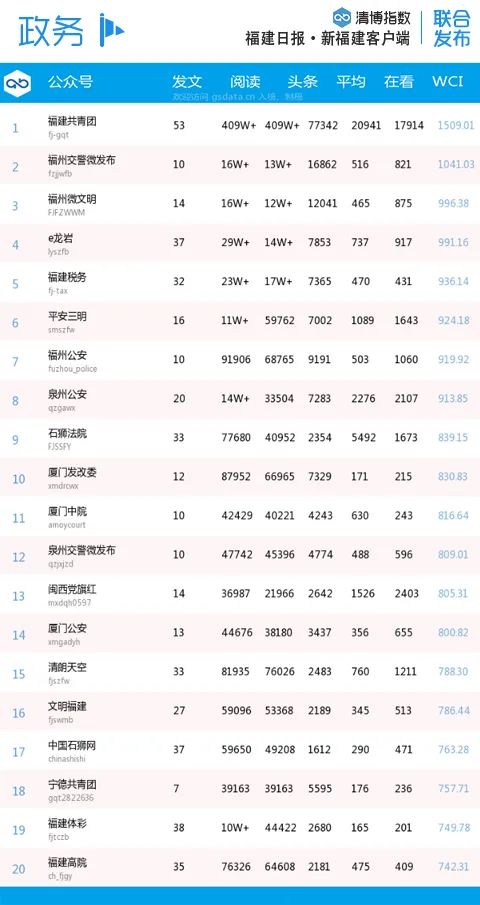 福建微信第30周排名,福建微信影响力排行榜