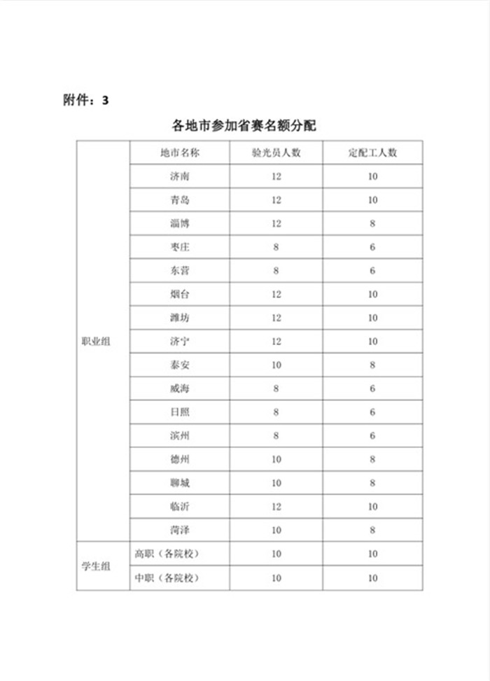 第二届全国技能大赛山东赛区,第二届全国技能大赛山东省成绩