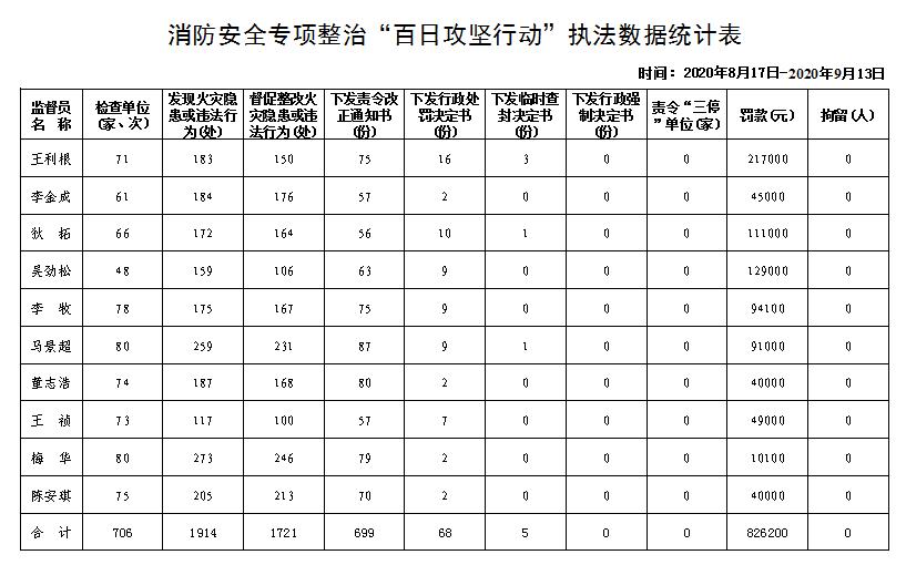 多部门联动，综合施策，昆山持续精准发力推进“百日攻坚行动”