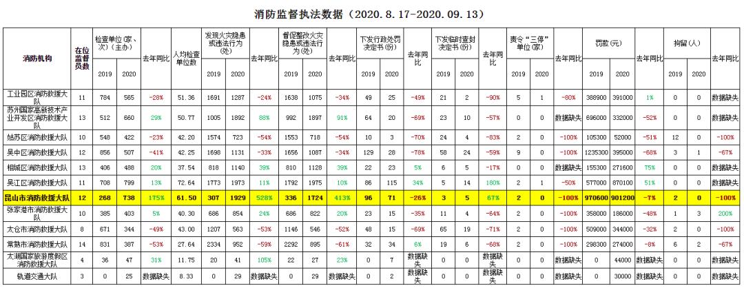 多部门联动，综合施策，昆山持续精准发力推进“百日攻坚行动”