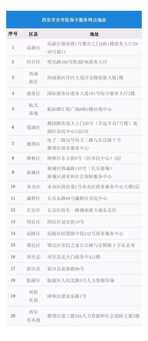 西安市医保卡查询明细电话,西安市医保卡定点药店目录