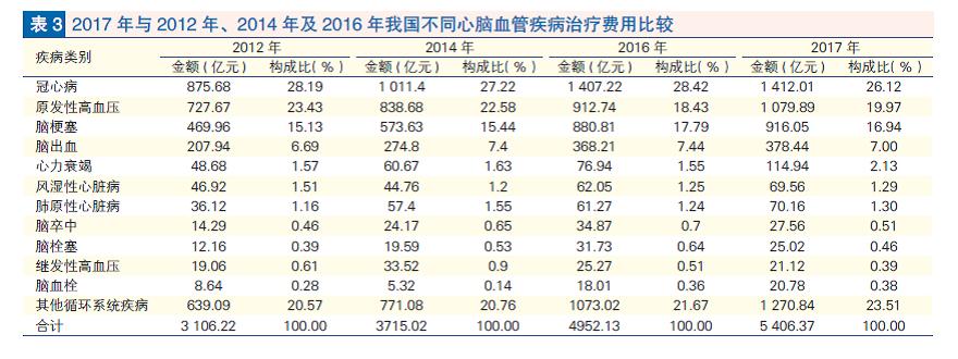 心脑血管病一年要花多少钱,心脑血管治疗多少钱