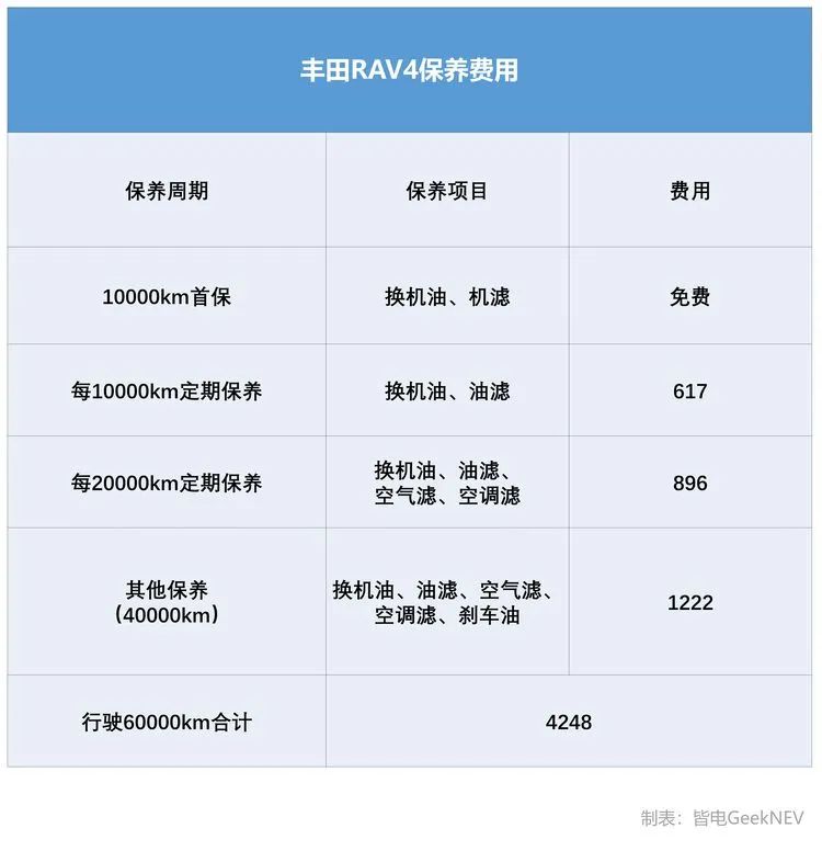 电动车10万公里与燃油车对比,新能源电动车跑2000公里需要多久