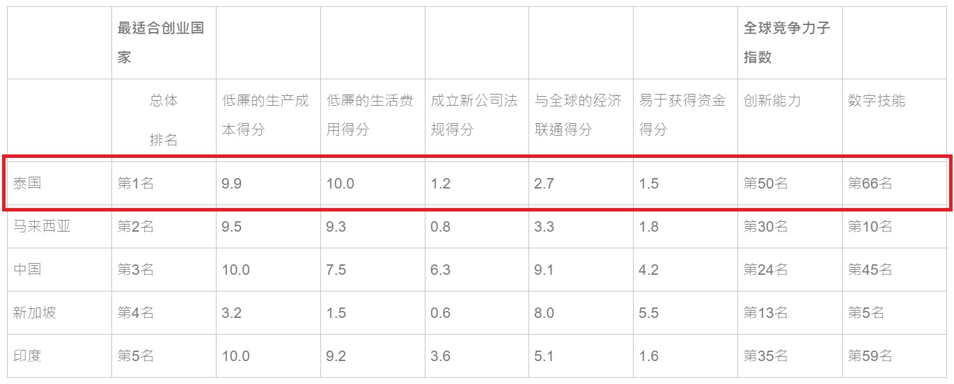 泰国的创业机会,泰国十大投资商机