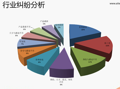 如何预防速卖通平台纠纷,速卖通一般纠纷怎么处理