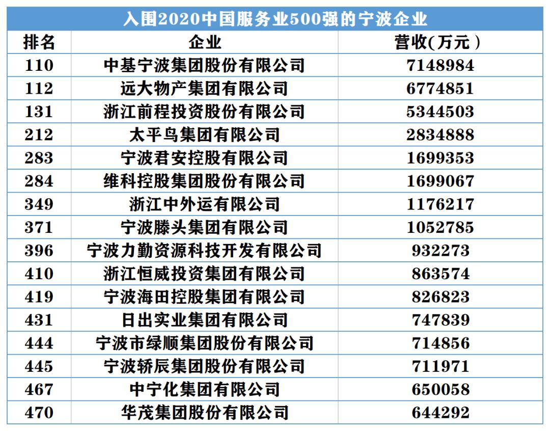 宁波15家企业上榜中国民企500强,2017年浙江民营企业500强名单