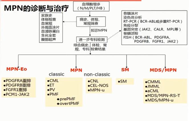 骨髓增殖性肿瘤指南2016,中国骨髓增殖性肿瘤治疗指南