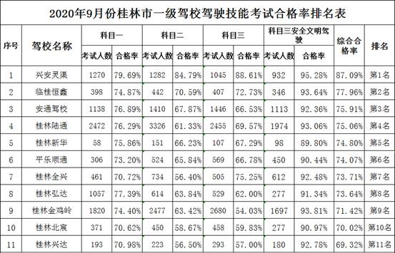 官方发布！桂林市9月份各大驾校排名新鲜出炉！你关注的驾校成绩怎么样？